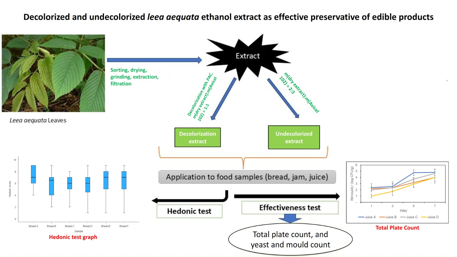 FTB 63 493 Graphical abstract